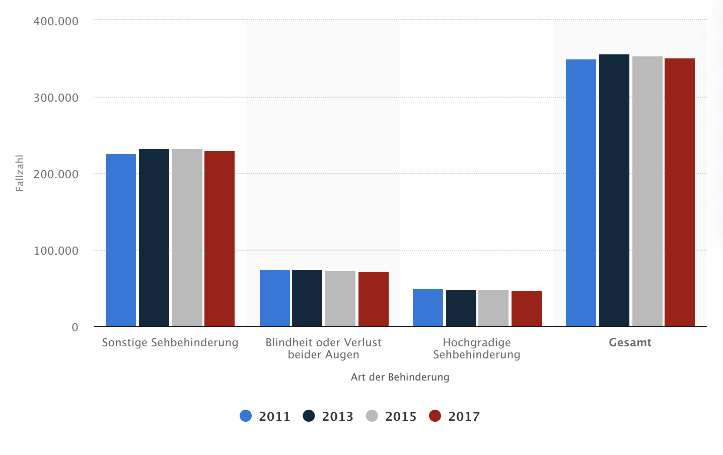 Grafische Abbildung zu der Anzahl der Sehbehinderten in Deutschland in den Jahren 2011 bis 2017.