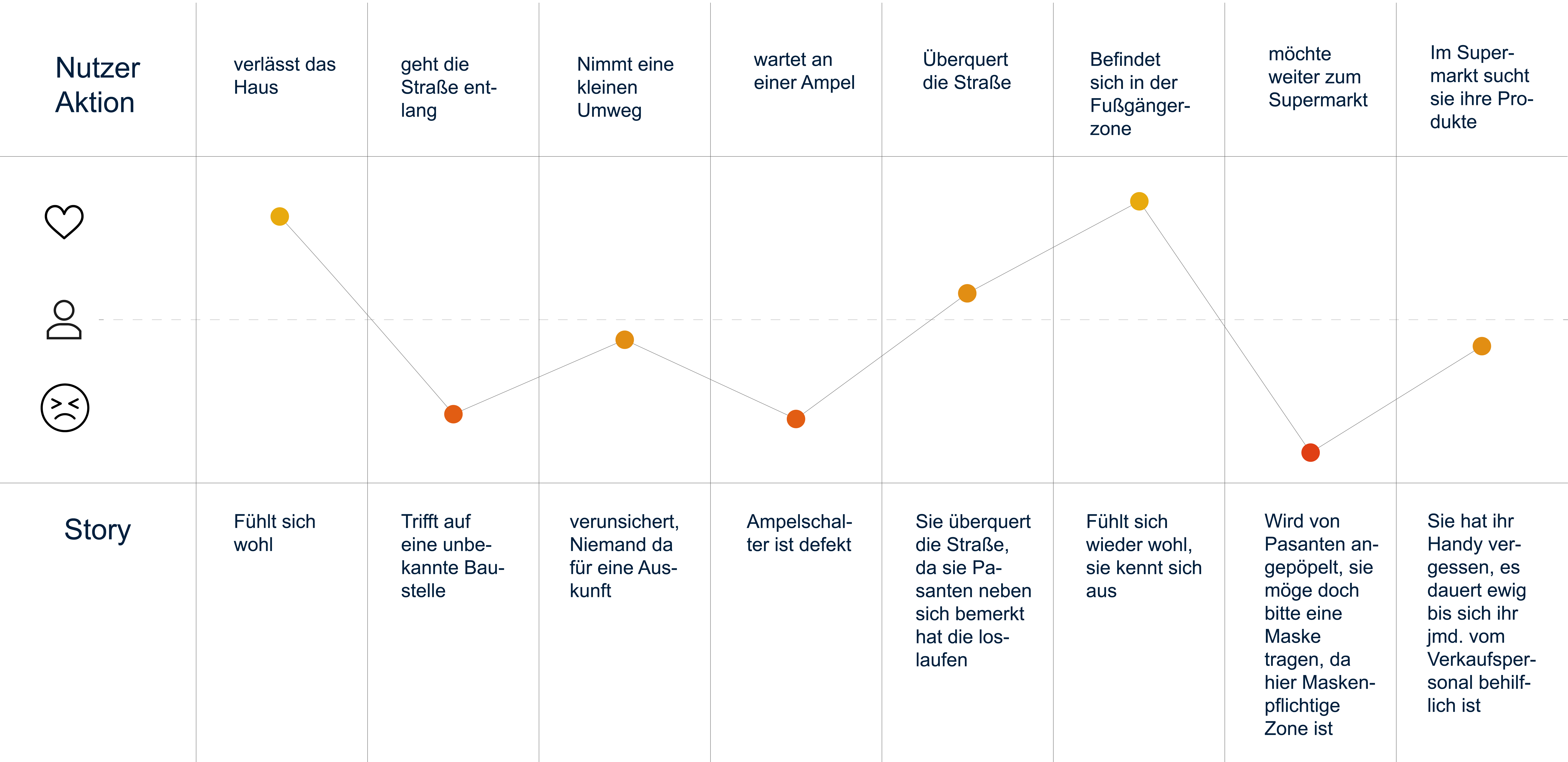 Dieses Bild zeigt die User Journey über Sollzustand für 2030 mit Verwendung des Blindenassistenzsystems Spot