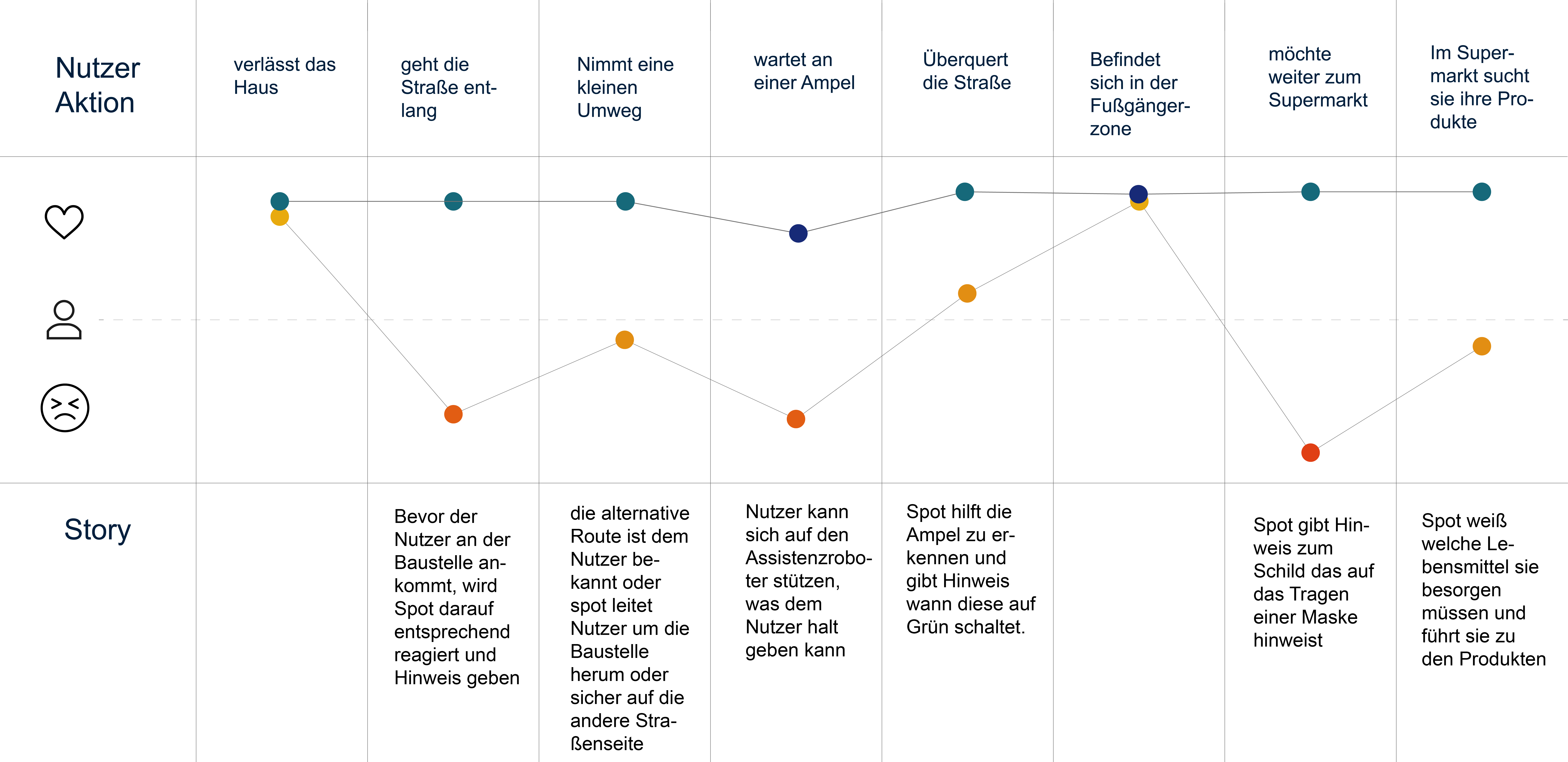 Dieses Bild zeigt die User Journey über Sollzustand für 2030 mit Verwendung des Blindenassistenzsystems Spot